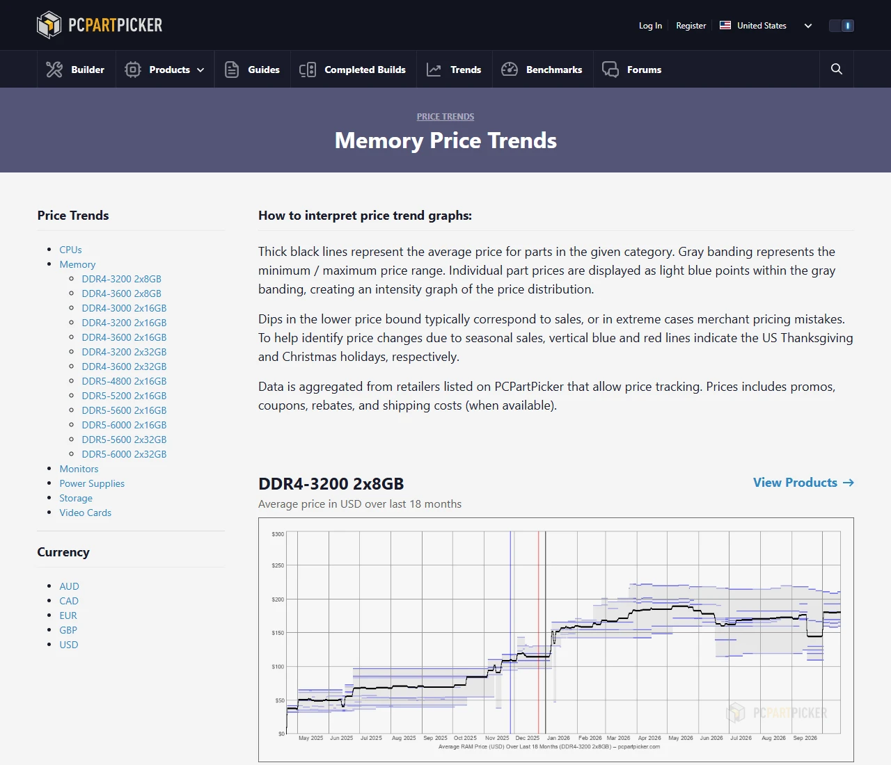 PCPartPicker's Memory Price Trends page, with DDR4 and DDR5 kit sizes listed on the left and a chart of the DDR4-3200 2x8GB average price over 18 months, rising from about $40 in May 2025 to about $180 in October 2026
