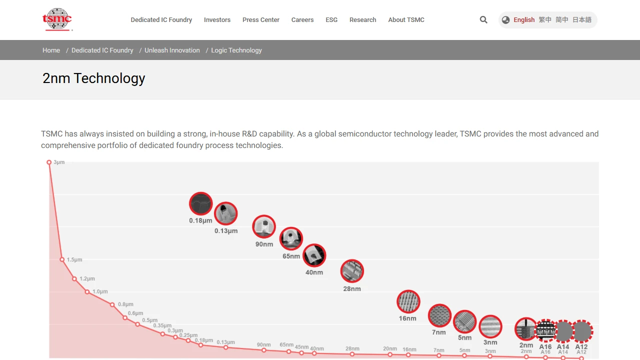 Screenshot of TSMC's process roadmap, with nodes labelled from micrometers down to 2nm and A16