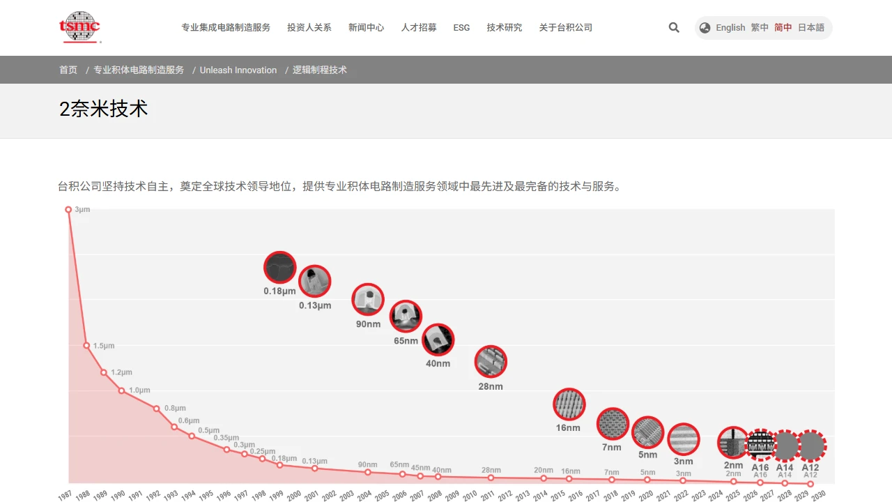 台积电官网工艺路线图截图，节点从微米一路标到 2 纳米和 A16